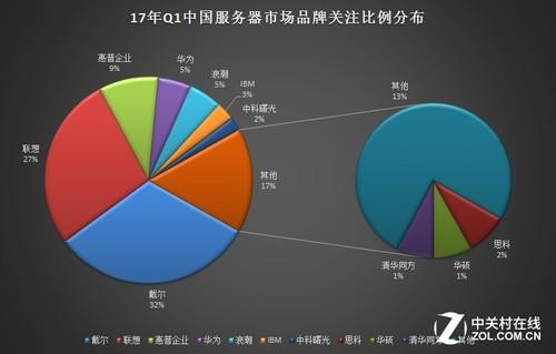 第一季度中國服務(wù)器市場報告 